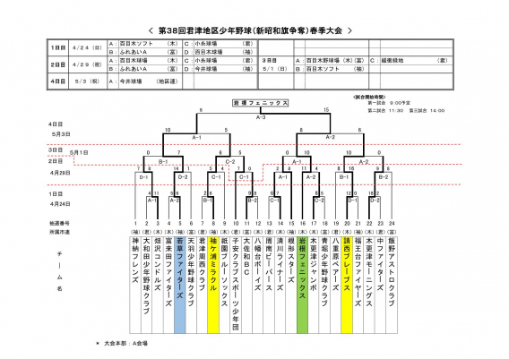 第38回君津地区少年野球（新昭和旗争奪）春季大会最終結果